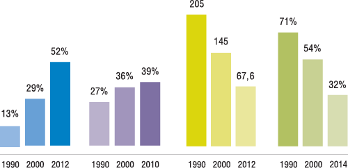 Jahresvergleich Verbesserungen in &Auml;thiopien (Grafik)