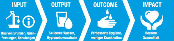 Wirkungskette Gesundheit (Grafik)