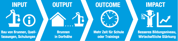 Wirkungskette Bildung (Grafik)