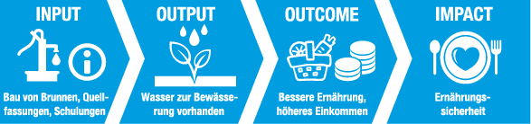 Wirkungskette Ernährung (Grafik)