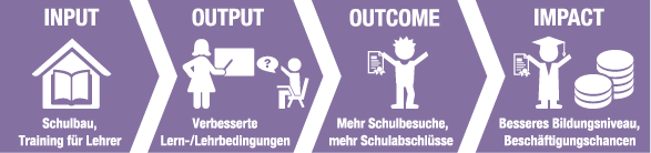 Wirkungskette Bildung (Grafik)
