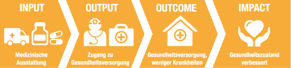 Wirkungskette Gesundheit (Grafik)