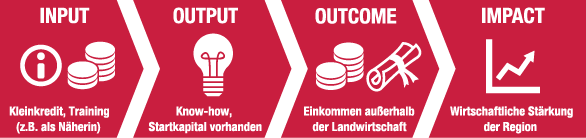 Wirkungskette Einkommen (Grafik)