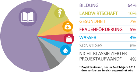 Projektaufwand nach Bereichen (Grafik)