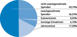 Mittelherkunft (Grafik)