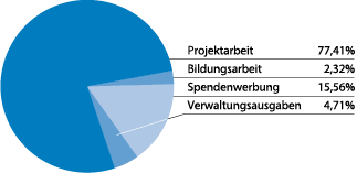 Mittelverwendung (Grafik)