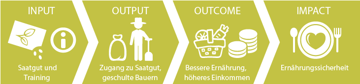 Wirkungskette Landwirtschaft – Ernährung (Grafik)