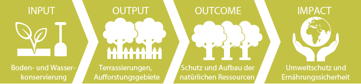 Wirkungskette Landwirtschaft – Umwelt (Grafik)