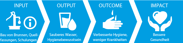 Wirkungskette Wasserversorgung – Gesundheit (Grafik)