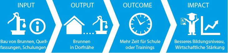 Wirkungskette Wasserversorgung – Bildung (Grafik)