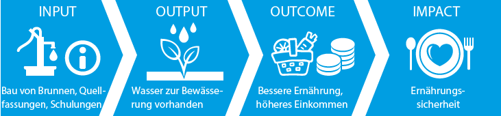 Wirkungskette Wasserversorgung – Ernährung (Grafik)