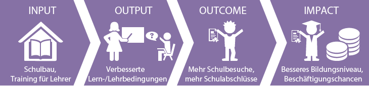 Wirkungskette Bildung (Grafik)