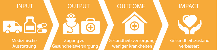 Wirkungskette Gesundheit (Grafik)