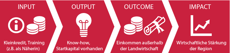 Wirkungskette Einkommen (Grafik)