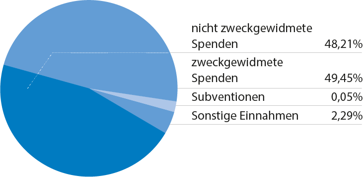 Mittelherkunft (Tortendiagramm)
