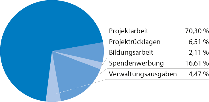Mittelverwendung (Tortendiagramm)